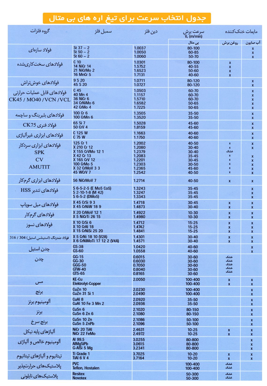 سرعت مناسب برای تیغ اره های بی متال